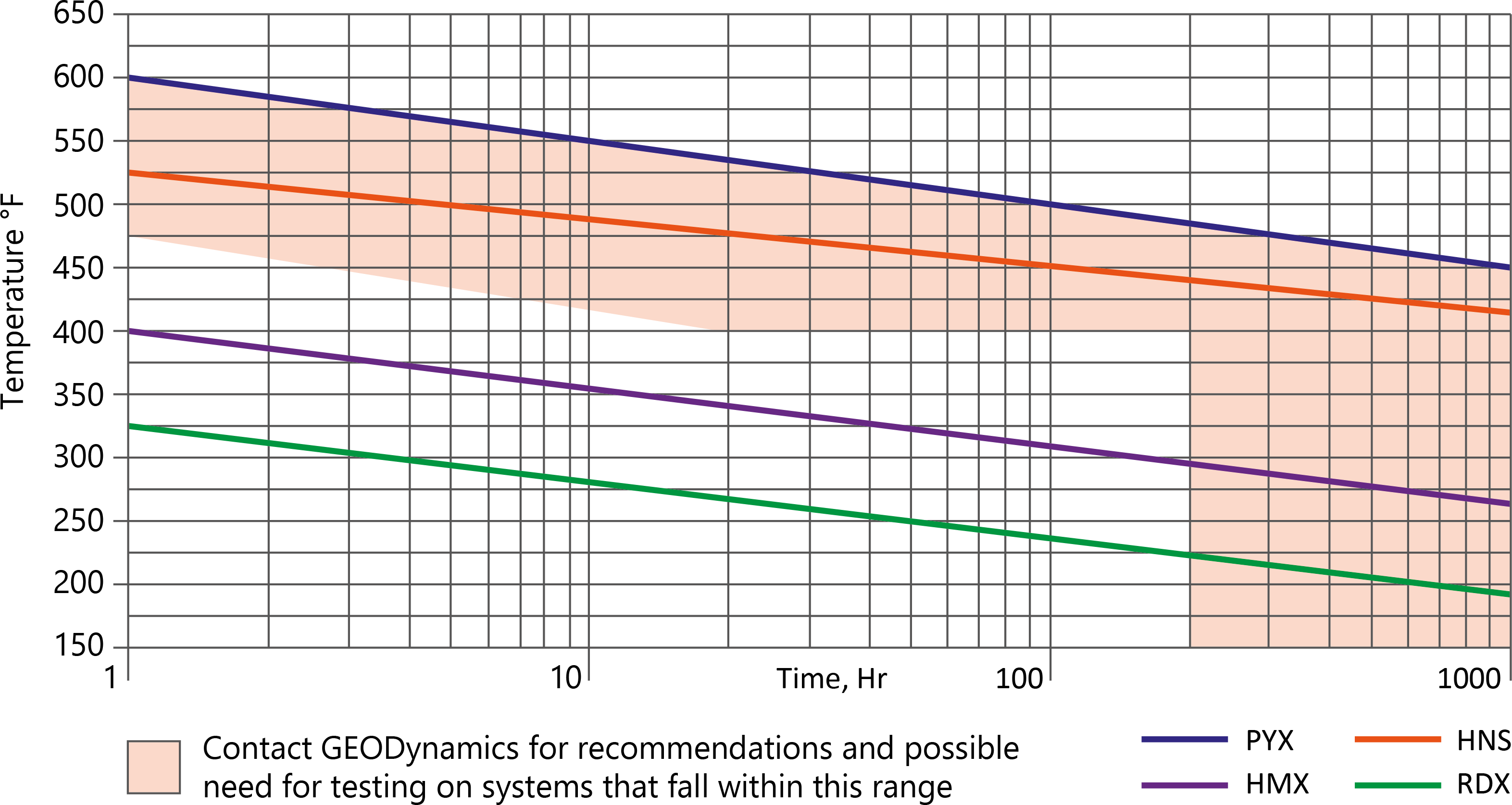 Time vs Temperature Chart-01 Time vs Temperature Chart-01